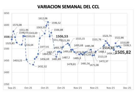 Variación semanal del índice CCL al 5 de diciembre 2025