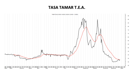 Tasa Badlar TEA al 2 de enero 2026