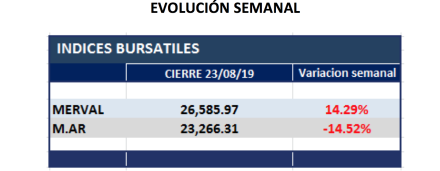 Indices Bursátiles al 23 de agosto 2019