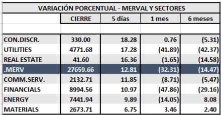 MERVAL y Sectores - Variaciones al 6 de septiembre 2019