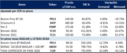 Bonos argentinos en pesos al 20 de septiembre 2019