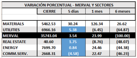 Acciones de sectores al 1ro de noviembre 2019