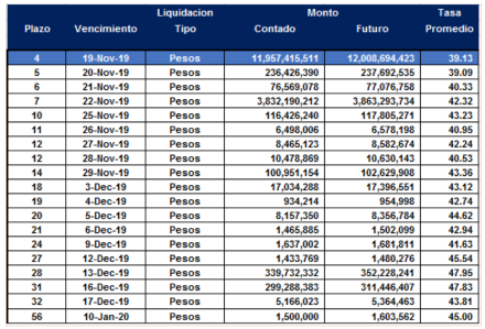Cauciones en pesos al 15 de noviembre 2019