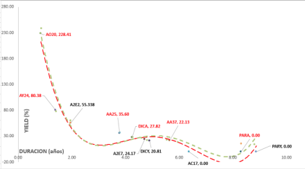 Bonos en dolares - Curva de rendimientos al 22 de noviembre 2019