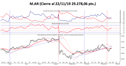 Índice M.AR al 22 de noviembre 2019