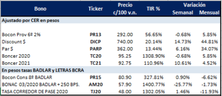 Bonos argentinos en pesos al 6 de diciembre 2019