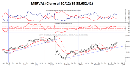 Índice MERVAL al 20 de diciembre 2019