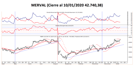 MERVAL - Variación al 10 de enero 2020