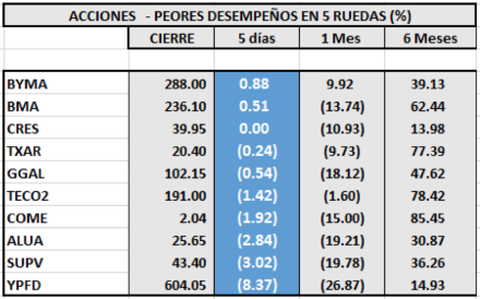 índice Merval - Acciones de peor rendimiento al 6 de marzo 2020