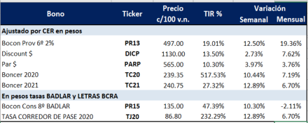 Bonos argentinos en pesos al 6 de marzo 2020