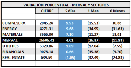 Índices Bursátiles - MERVAL Variaciones por sectores al 3 de abril 2020