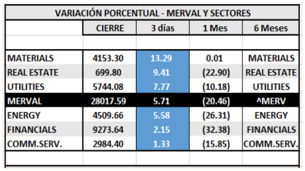 Índices Bursátiles - Variaciones por sectores del MERVAL al 8 de abril 2020