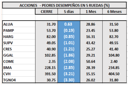 Índices bursátiles - Acciones con peor desempeño al 15 de mayo 2020