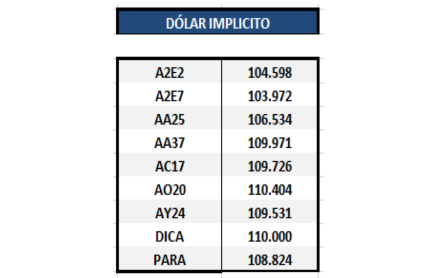 Bonos argentinos en dólares - Dólar implícito al 19 de junio 2020