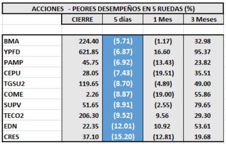 Índices bursátiles - Acciones de peor desempeño al 19 de junio 2020