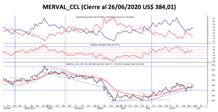 Índices bursátiles - MERVAL Contado con Liqui al 26 de junio 2020