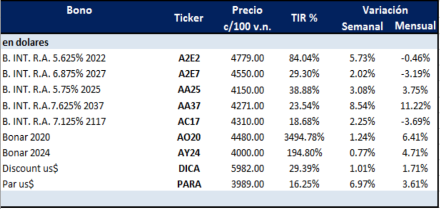 Bonos argentinso en dólares al 3 de julio 2020