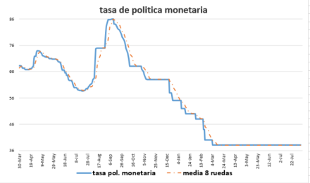 Tasa de política monetaria al 7 de agosto 2020