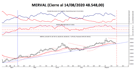 Índices Bursátiles - MERVAL al 14 de agosto 2020