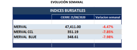 Índices bursátiles - Evolución semanal al 21 de agosto 2020