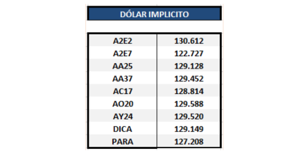 Bonos argentinos en dólares - Dolar implícito al 21 de agosto 2020
