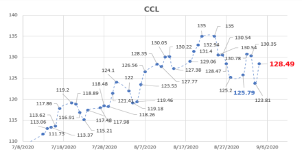 Evolución del dolar al 4 de septiembre 2020