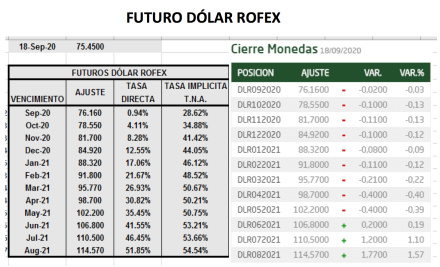 Evolución del dolar al 18 de septiembre 2020