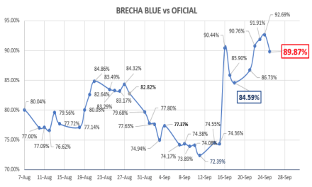 Variación del dólar al 25 de septiembre 2020