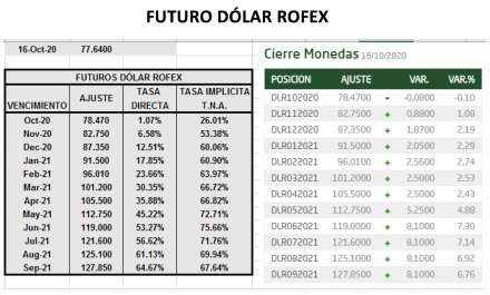 Dolar - Evolución al 16 de octubre 2020