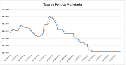 Tasa de política monetaria al 6 de noviembre 2020