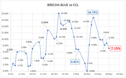 Evolución de cotizaciones del dólar al 20 de noviembre 2020