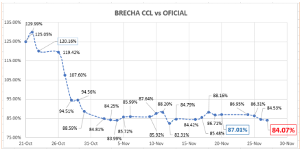 Evolución del dolar al 27 de noviembre 2020