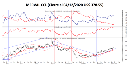 Índices bursátiles - MERVAL CCL al 4 de diciembre 2020