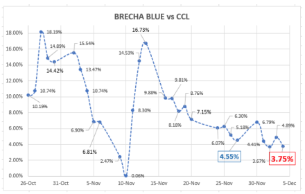 Evolución del dólar al 4 de diembre 2020
