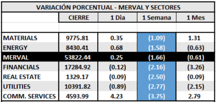 Índices Bursátiles - MERVAL por Sectores al 11 de diciembre 2020