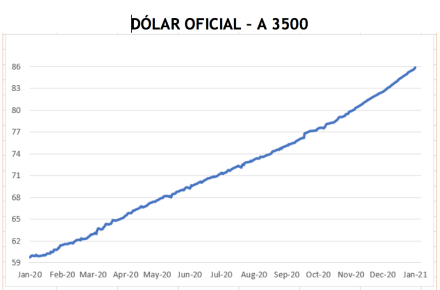 Evolución de las cotizaciones del dólar al 15 de enero 2021
