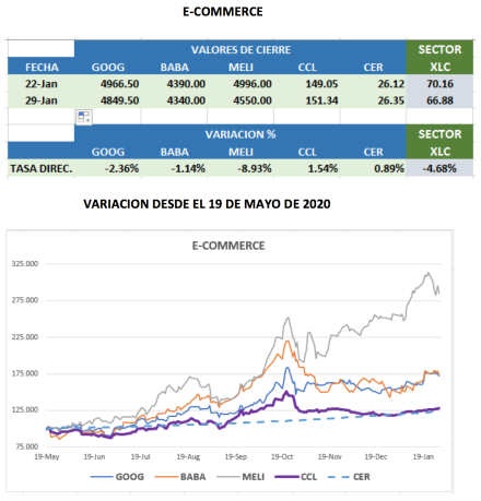 CEDEARs - Evolución semanal al 29 de enero 2021