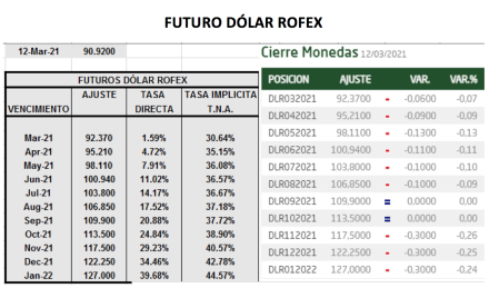 Evolución de las cotizaciones del dólar al 12 de marzo 2021