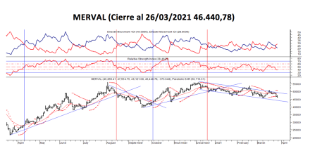 Índices bursátiles - MERVAL al 26 de marzo 2021
