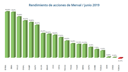 Rendimiento de acciones del SP MERVAL