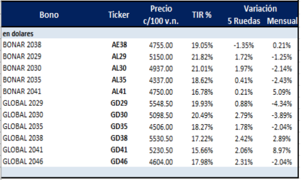 Bonos argentinos en dolares al 9 de abril 2021