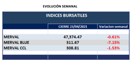 Índices bursátiles - Evolución semanal al 23 de abril 2021