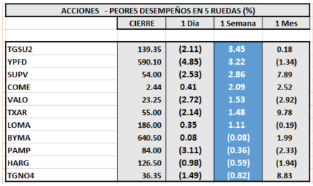 Índices bursátiles - Acciones de peor desempeño al 30 de abril 2021