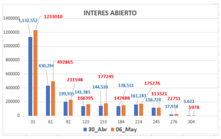 Evolución semanal de las cotizaciones del dolar al 7 de mayo 2021