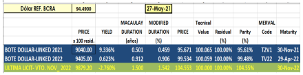 Bonos dollar-linked
