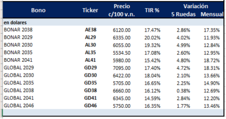 Bonos argentinos en dolares al 18 de junio 2018