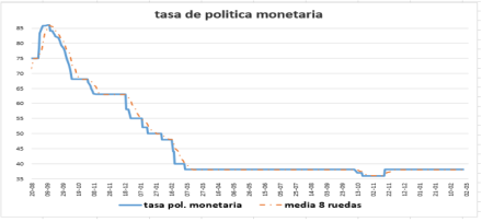 Tasa de política monetaria al 2 de julio 2021