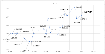 Evolución de las cotizaciones del dolar al 8 de julio 2021