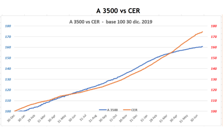 Evolución de las cotizaciones del dólar al 16 de julio 2021