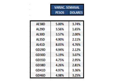 Bonos argentinos en dólares - Variación semanal al 23 de julio 2021